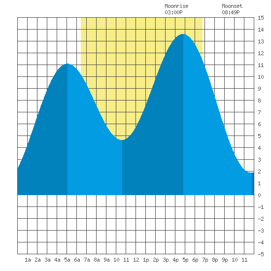 Metlakatla tide chart for Thursday, September 21, 2023