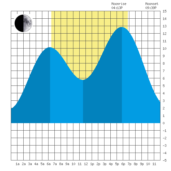 Metlakatla tide chart for Friday, September 22, 2023