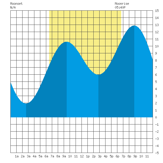 Metlakatla tide chart for Sunday, September 24, 2023