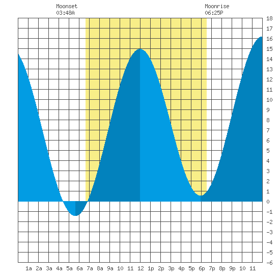 Metlakatla tide chart for Wednesday, September 27, 2023