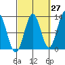 Metlakatla tide chart for Wednesday, September 27, 2023