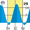 Metlakatla tide chart for Friday, September 29, 2023