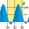 Metlakatla tide chart for Saturday, September 2, 2023