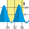 Metlakatla tide chart for Sunday, September 3, 2023
