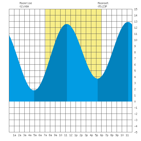 Metlakatla tide chart for Tuesday, October 10, 2023