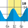 Metlakatla tide chart for Tuesday, October 10, 2023