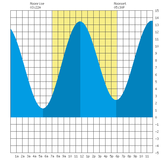 Metlakatla tide chart for Wednesday, October 11, 2023