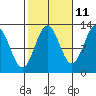 Metlakatla tide chart for Wednesday, October 11, 2023