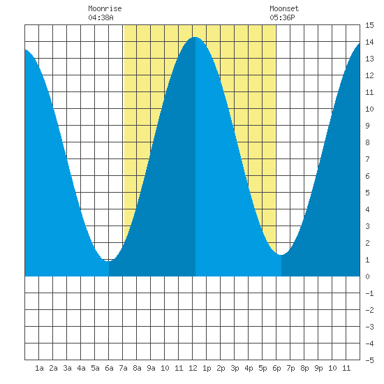 Metlakatla tide chart for Thursday, October 12, 2023