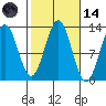 Metlakatla tide chart for Saturday, October 14, 2023