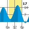 Metlakatla tide chart for Tuesday, October 17, 2023