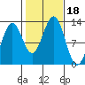 Metlakatla tide chart for Wednesday, October 18, 2023