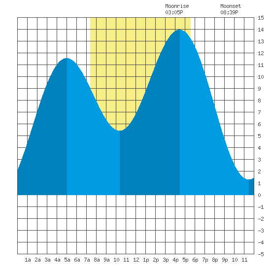 Metlakatla tide chart for Friday, October 20, 2023