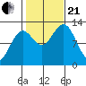 Metlakatla tide chart for Saturday, October 21, 2023