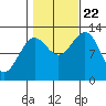 Metlakatla tide chart for Sunday, October 22, 2023
