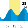 Metlakatla tide chart for Monday, October 23, 2023