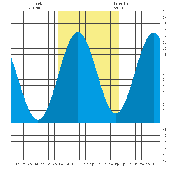 Metlakatla tide chart for Wednesday, October 25, 2023