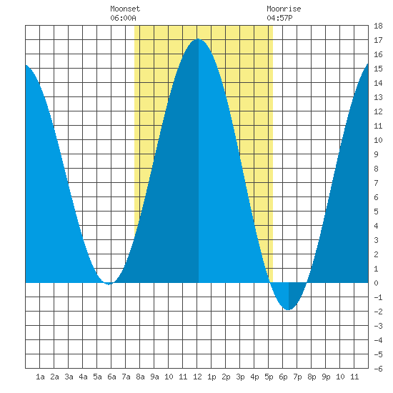Metlakatla tide chart for Friday, October 27, 2023