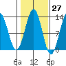 Metlakatla tide chart for Friday, October 27, 2023