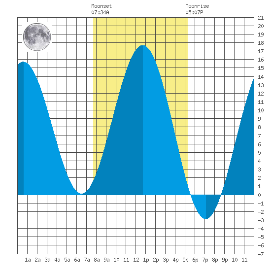 Metlakatla tide chart for Saturday, October 28, 2023
