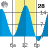 Metlakatla tide chart for Saturday, October 28, 2023