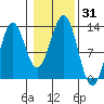 Metlakatla tide chart for Tuesday, October 31, 2023