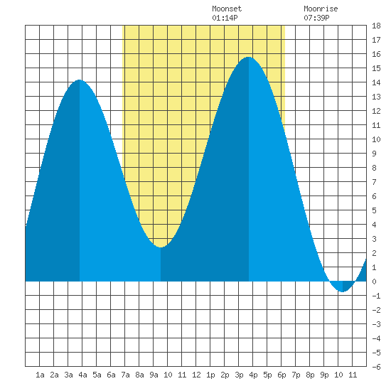 Metlakatla tide chart for Tuesday, October 3, 2023