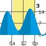 Metlakatla tide chart for Tuesday, October 3, 2023