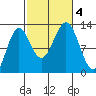 Metlakatla tide chart for Wednesday, October 4, 2023