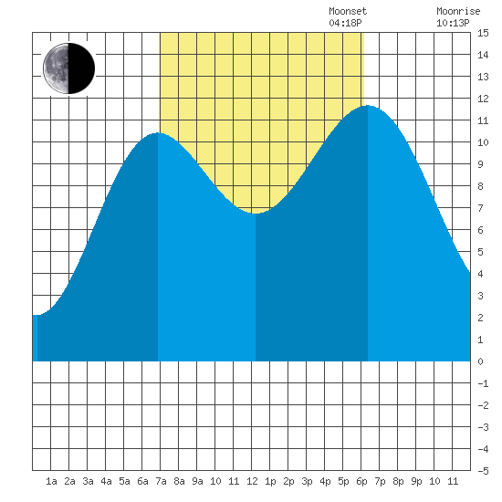 Metlakatla tide chart for Friday, October 6, 2023