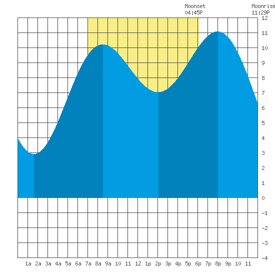 Metlakatla tide chart for Saturday, October 7, 2023