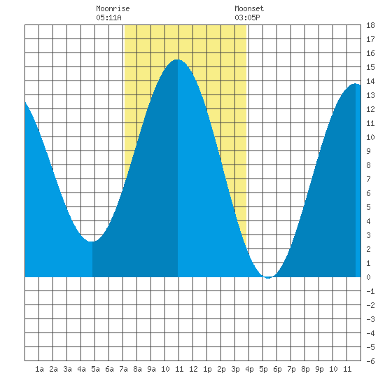 Metlakatla tide chart for Saturday, November 11, 2023