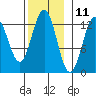 Metlakatla tide chart for Saturday, November 11, 2023