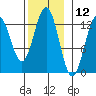 Metlakatla tide chart for Sunday, November 12, 2023
