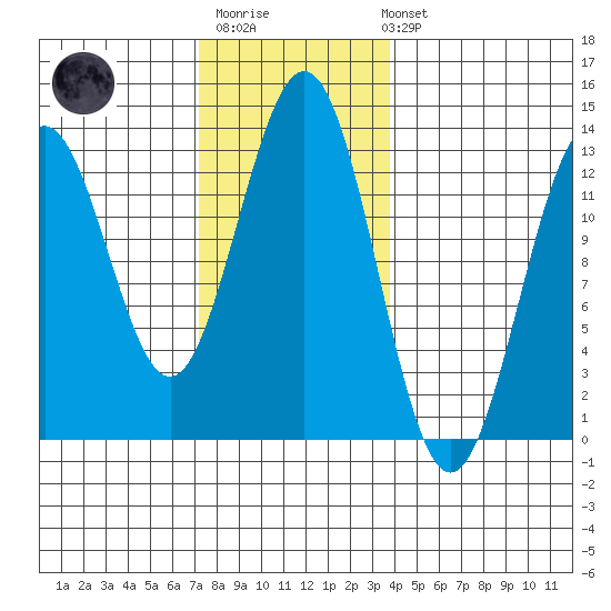 Metlakatla tide chart for Monday, November 13, 2023