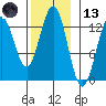 Metlakatla tide chart for Monday, November 13, 2023