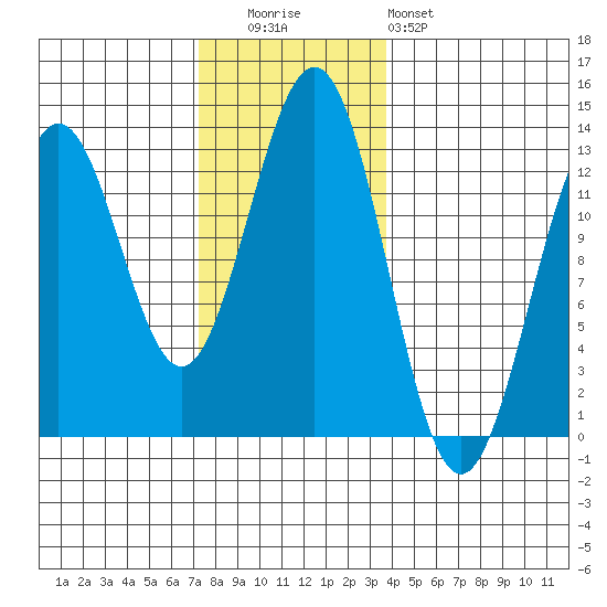 Metlakatla tide chart for Tuesday, November 14, 2023