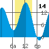 Metlakatla tide chart for Tuesday, November 14, 2023