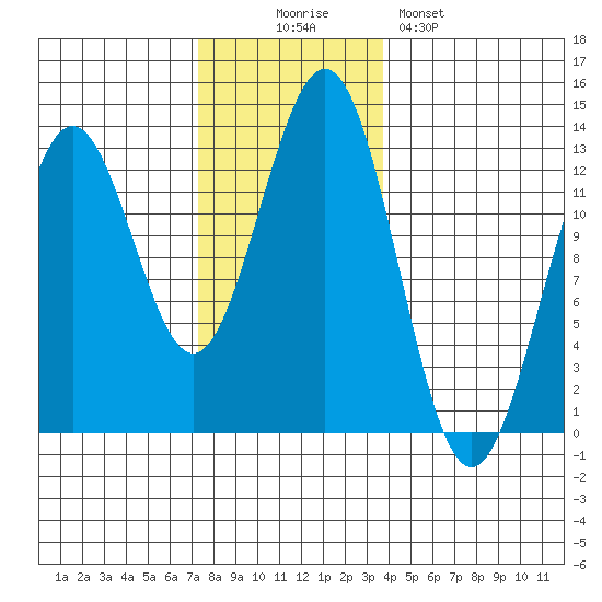 Metlakatla tide chart for Wednesday, November 15, 2023