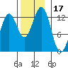 Metlakatla tide chart for Friday, November 17, 2023