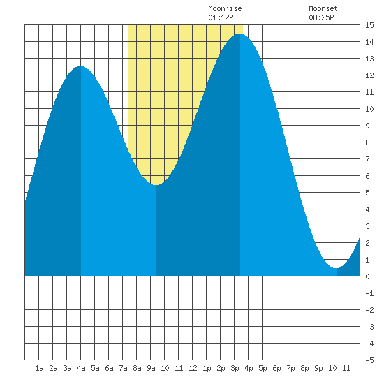 Metlakatla tide chart for Saturday, November 18, 2023