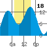 Metlakatla tide chart for Saturday, November 18, 2023