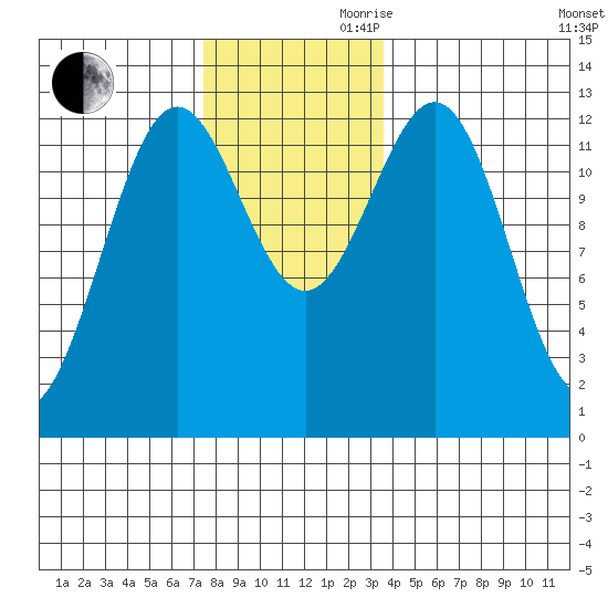 Metlakatla tide chart for Monday, November 20, 2023