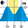 Metlakatla tide chart for Monday, November 20, 2023
