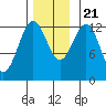 Metlakatla tide chart for Tuesday, November 21, 2023