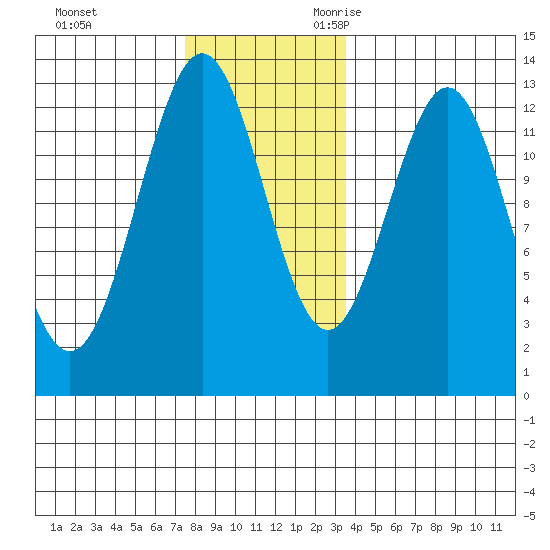 Metlakatla tide chart for Wednesday, November 22, 2023