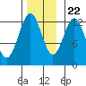 Metlakatla tide chart for Wednesday, November 22, 2023