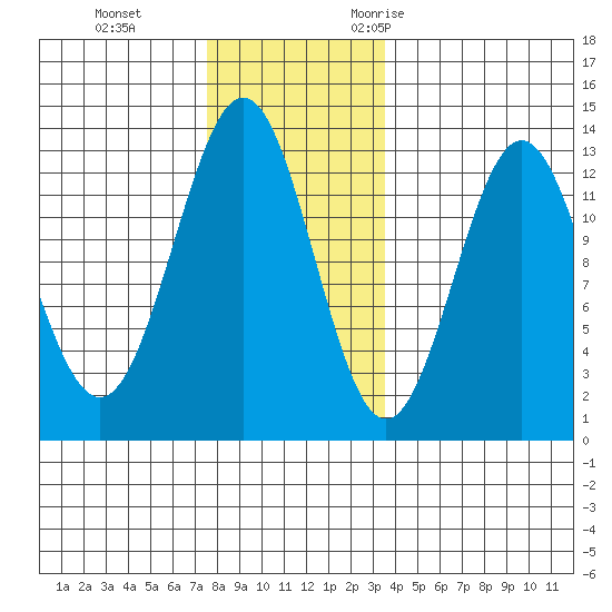 Metlakatla tide chart for Thursday, November 23, 2023
