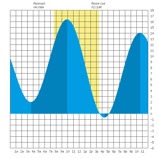 Metlakatla tide chart for Friday, November 24, 2023