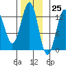 Metlakatla tide chart for Saturday, November 25, 2023